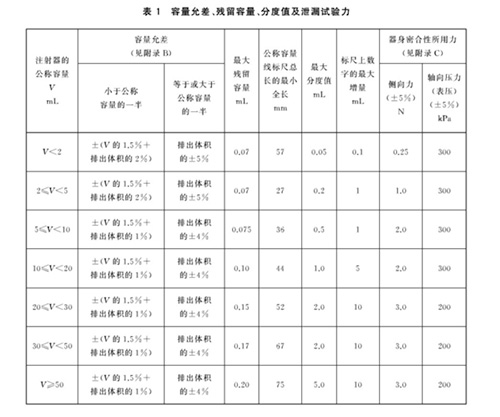 表1 容量允差、殘留容量、分度值及泄漏試驗力
